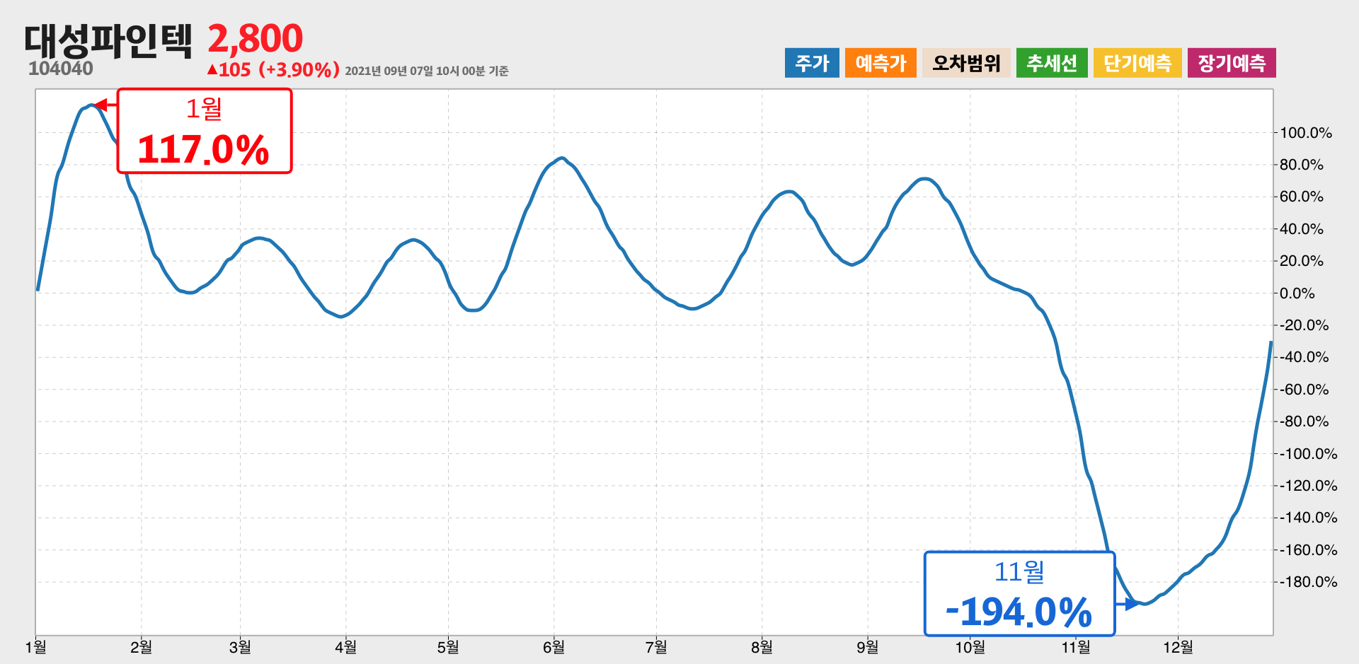 대성파인텍 1년간 통계