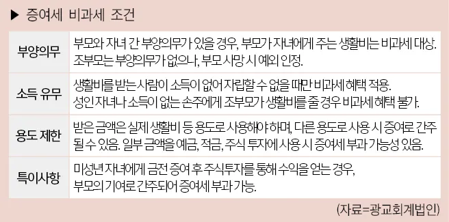 증여세 계산기