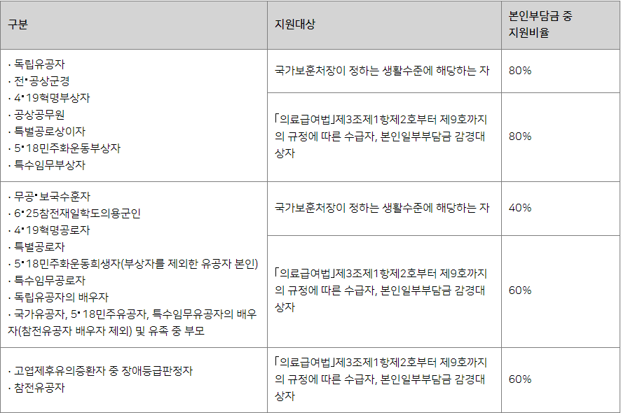 보훈요양원 비용 지원 비용