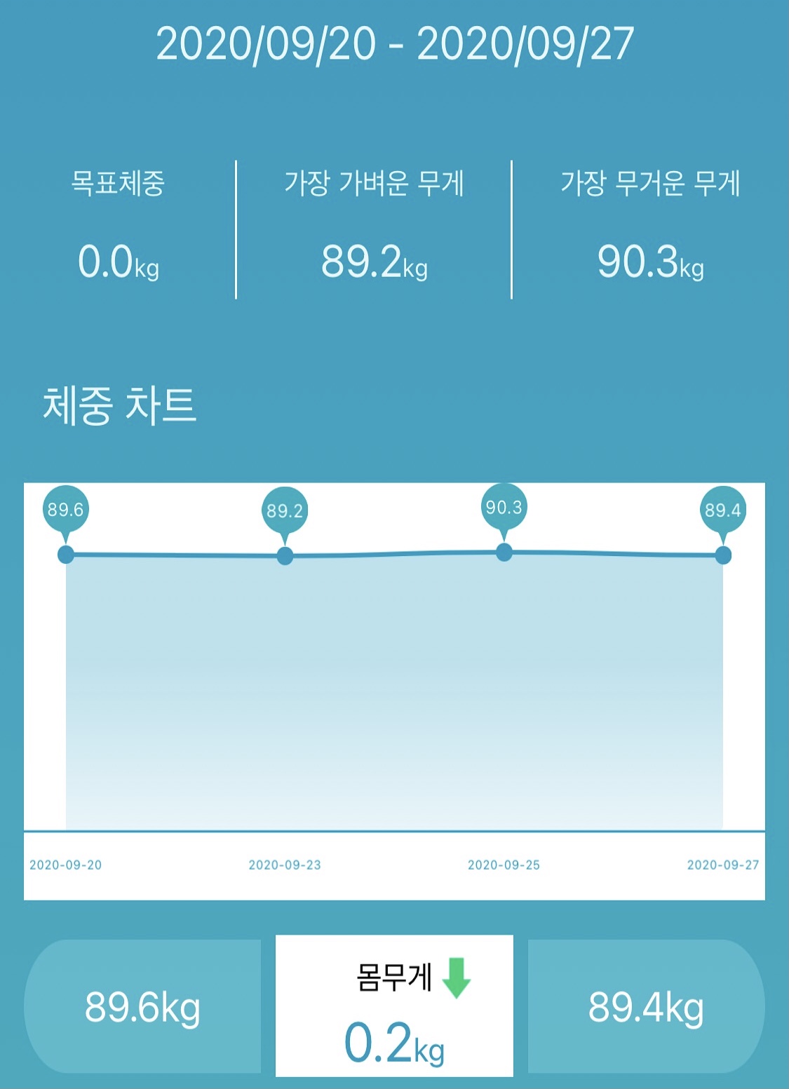  (20.09.27)30대 고도비만녀 다이어트 2주차(-0.2kg/누적 -3.1kg)