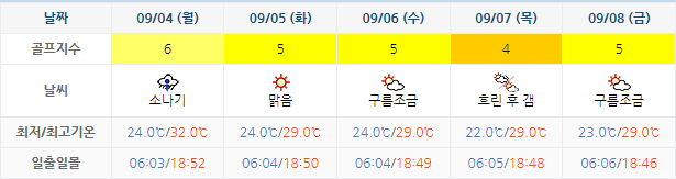 아난티남해 CC 날씨