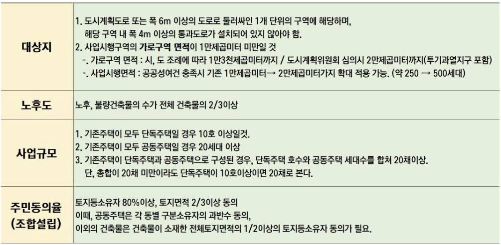  2023 가로주택정비사업 절차/기간/조합원 자격 알아보기