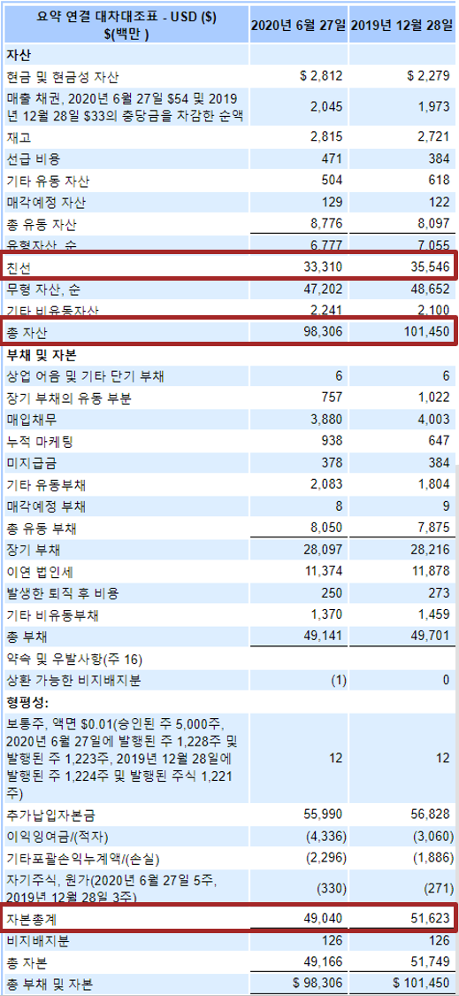 크래프트하인즈 대차대조표