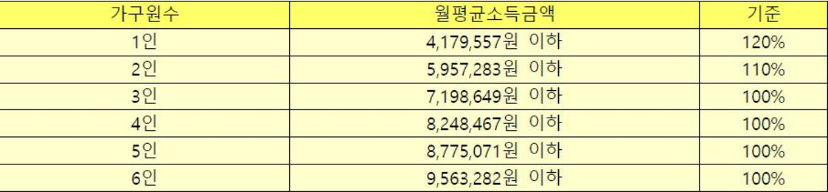 서울잠실수서행복주택-대학생계층-소득기준