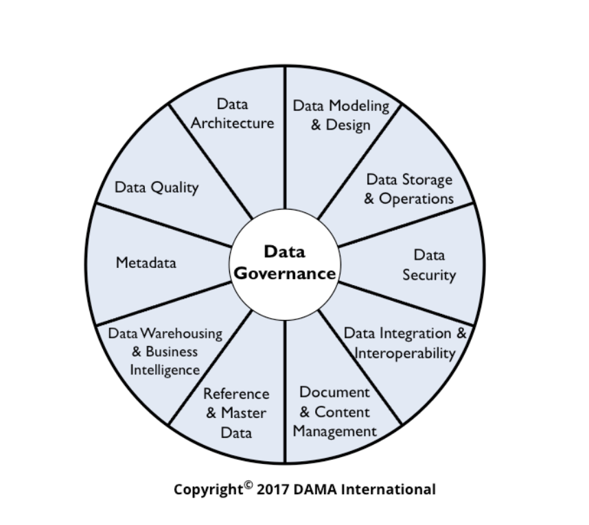 DAMA-DMBOK2-Wheel