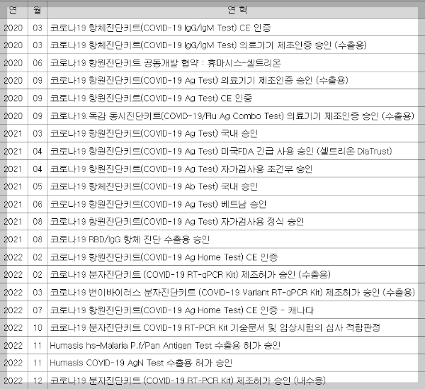 휴마시스의 코로나바이러스 진단기술에 대한 주요성과