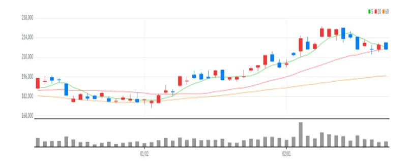 NAVER 차트