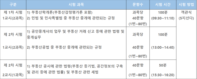 공인중개사시험과목