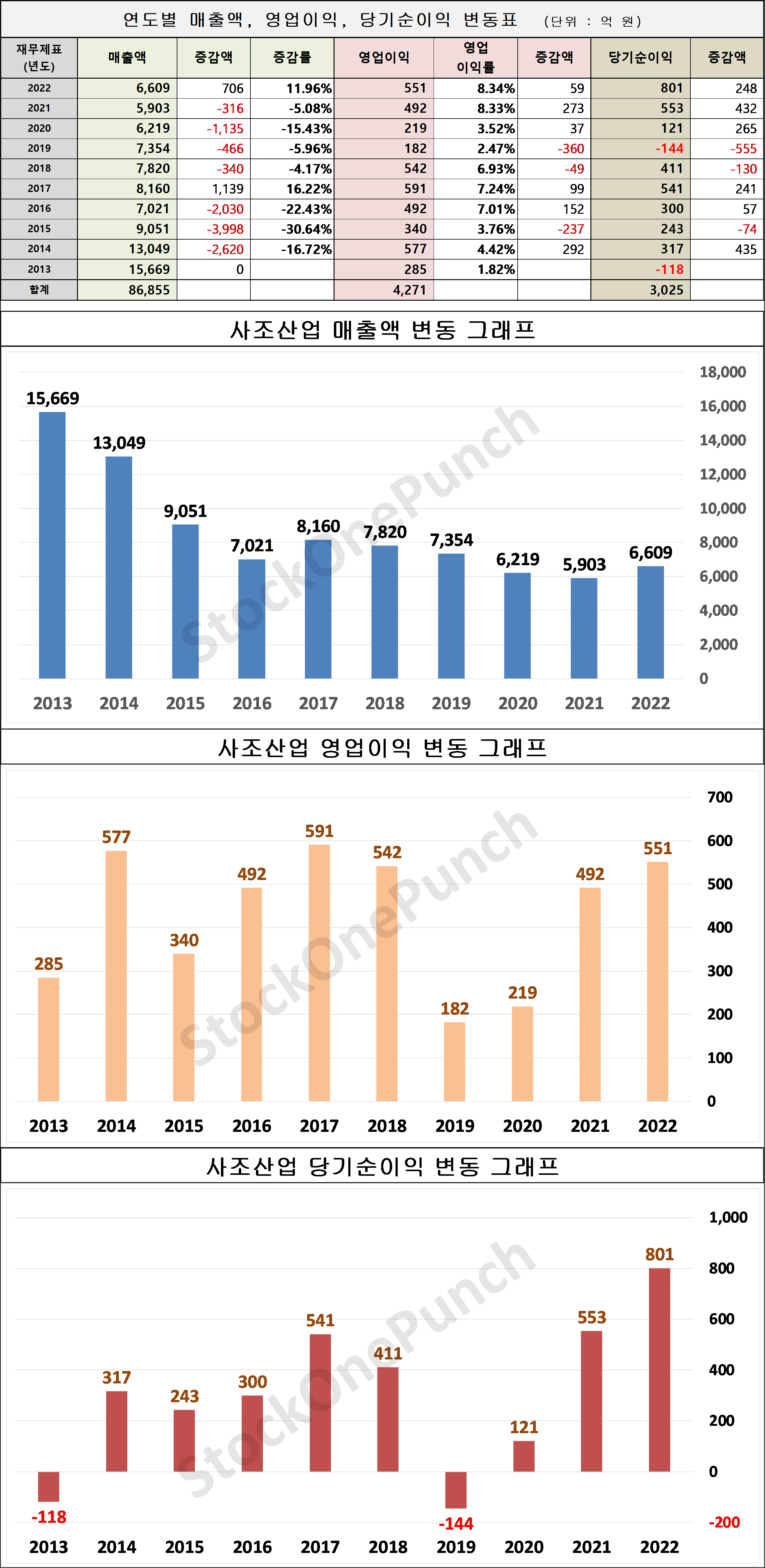 사조산업 의 매출액, 영업이익, 당기순이익 변동표 및 그래프