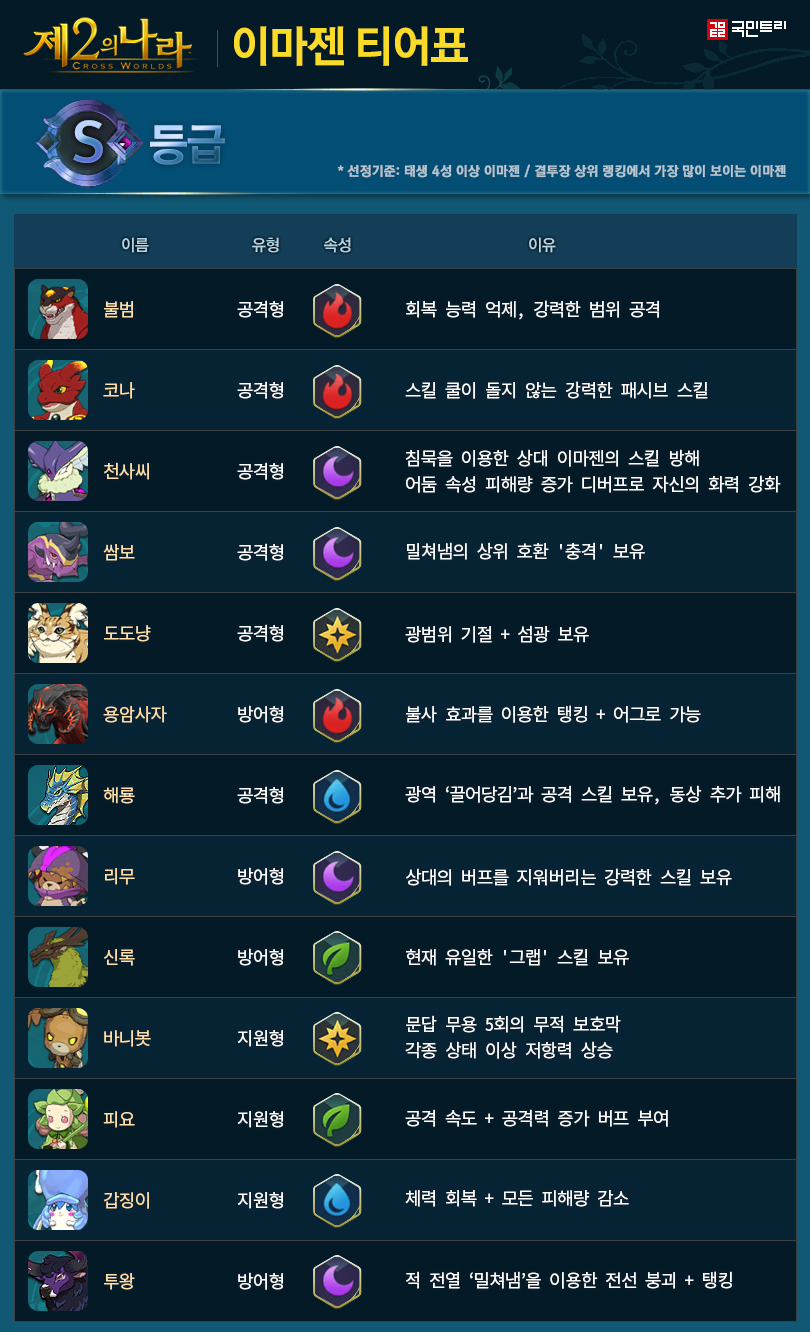  제2의 나라: Cross Worlds 이마젠 결투장 티어