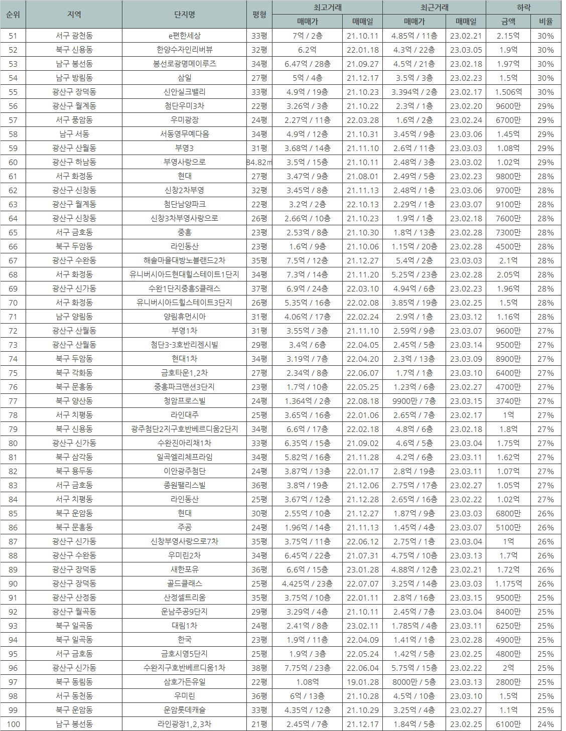 3월-광주-아파트-하락순위-51위-100위