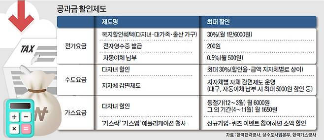 수도세 납부 할인 혜택 100% 활용하기 - 연간 최대 12,000원 절약