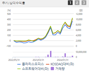 폴라리스오피스 주가 전망과 목표주가 배당금