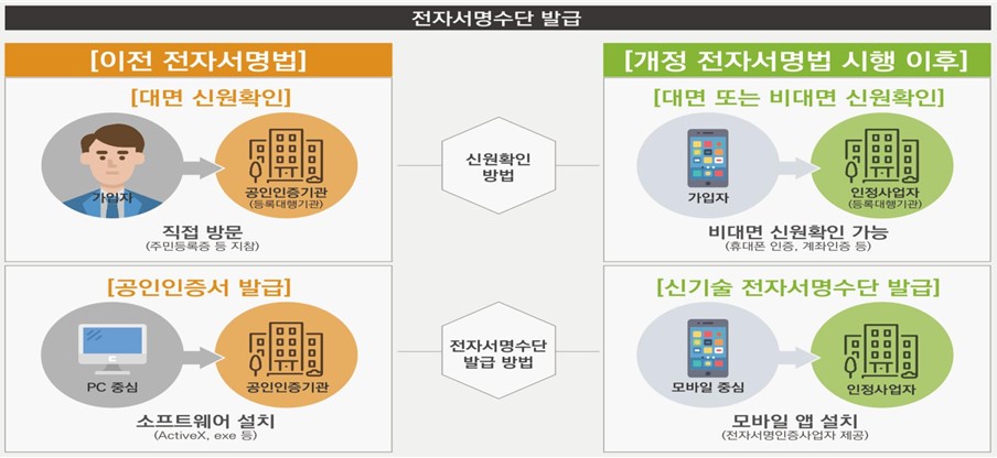  과학기술정보통신부-공인인증제도 폐지 전자서명법 시행령 개정안