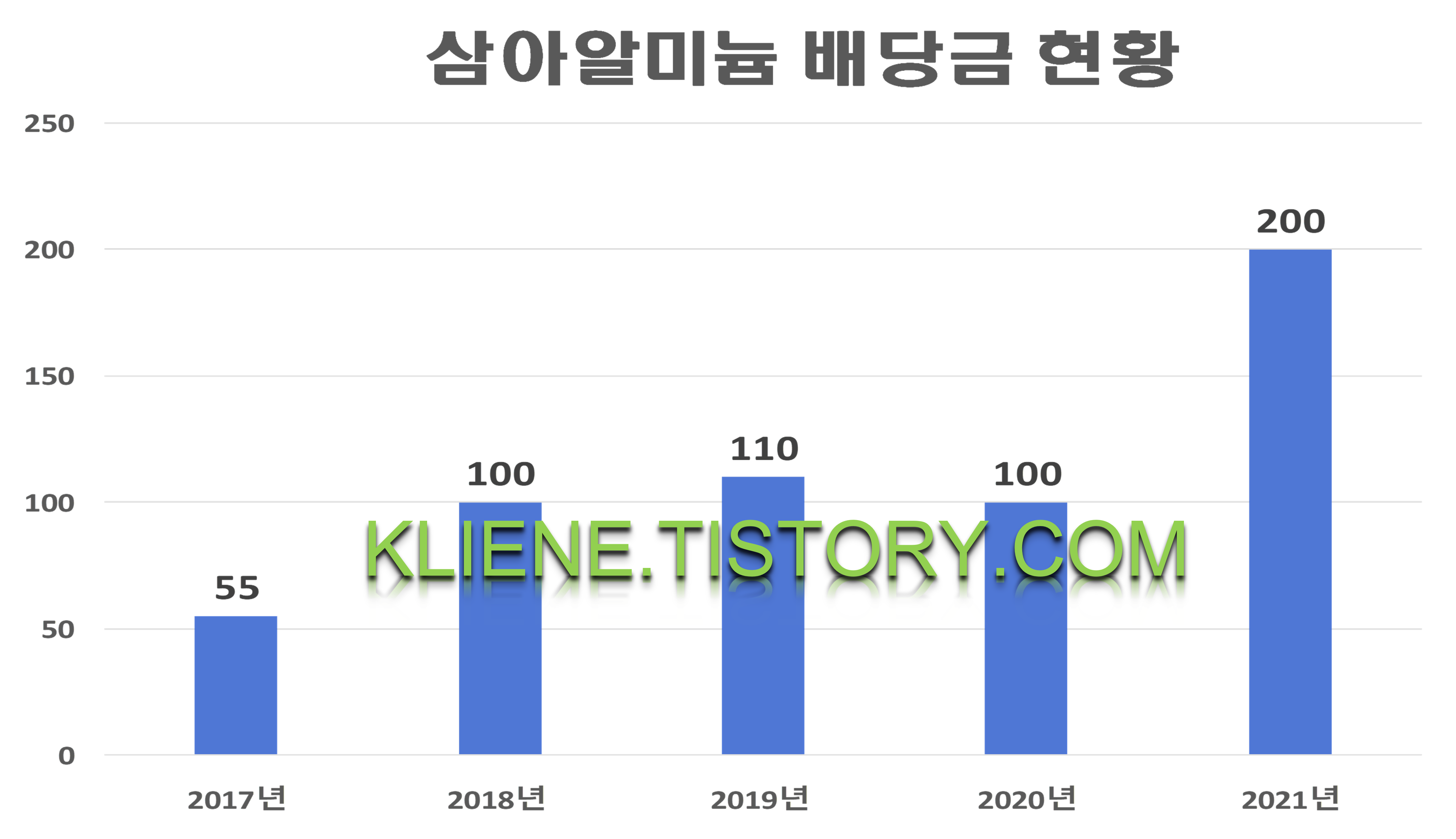  삼아알미늄 배당금(2021년)