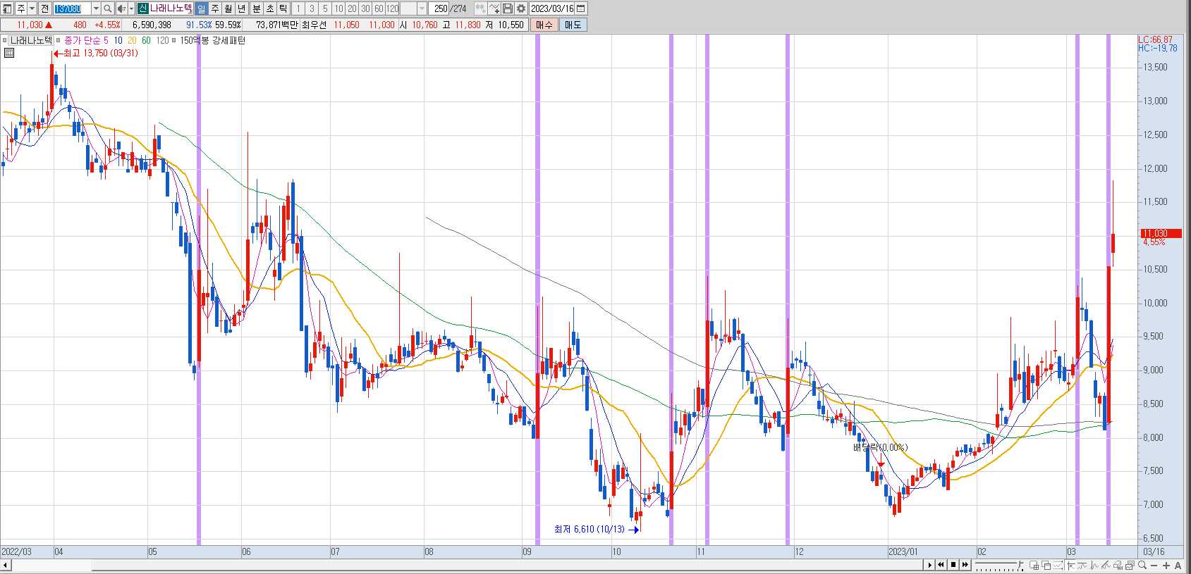 나래나노텍 차트