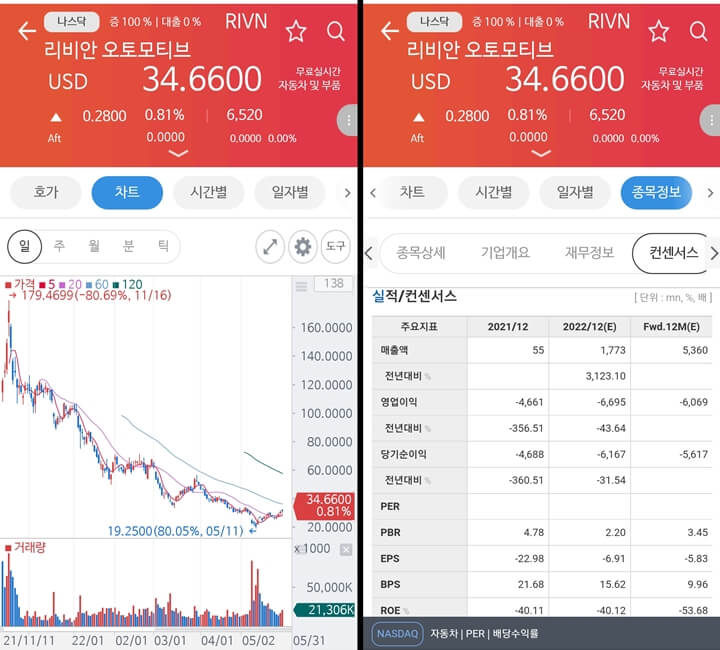 리비안-주가차트- 컨센서스