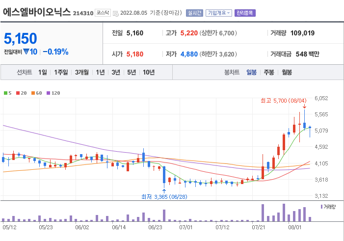 에스엘바이오닉스 일봉차트