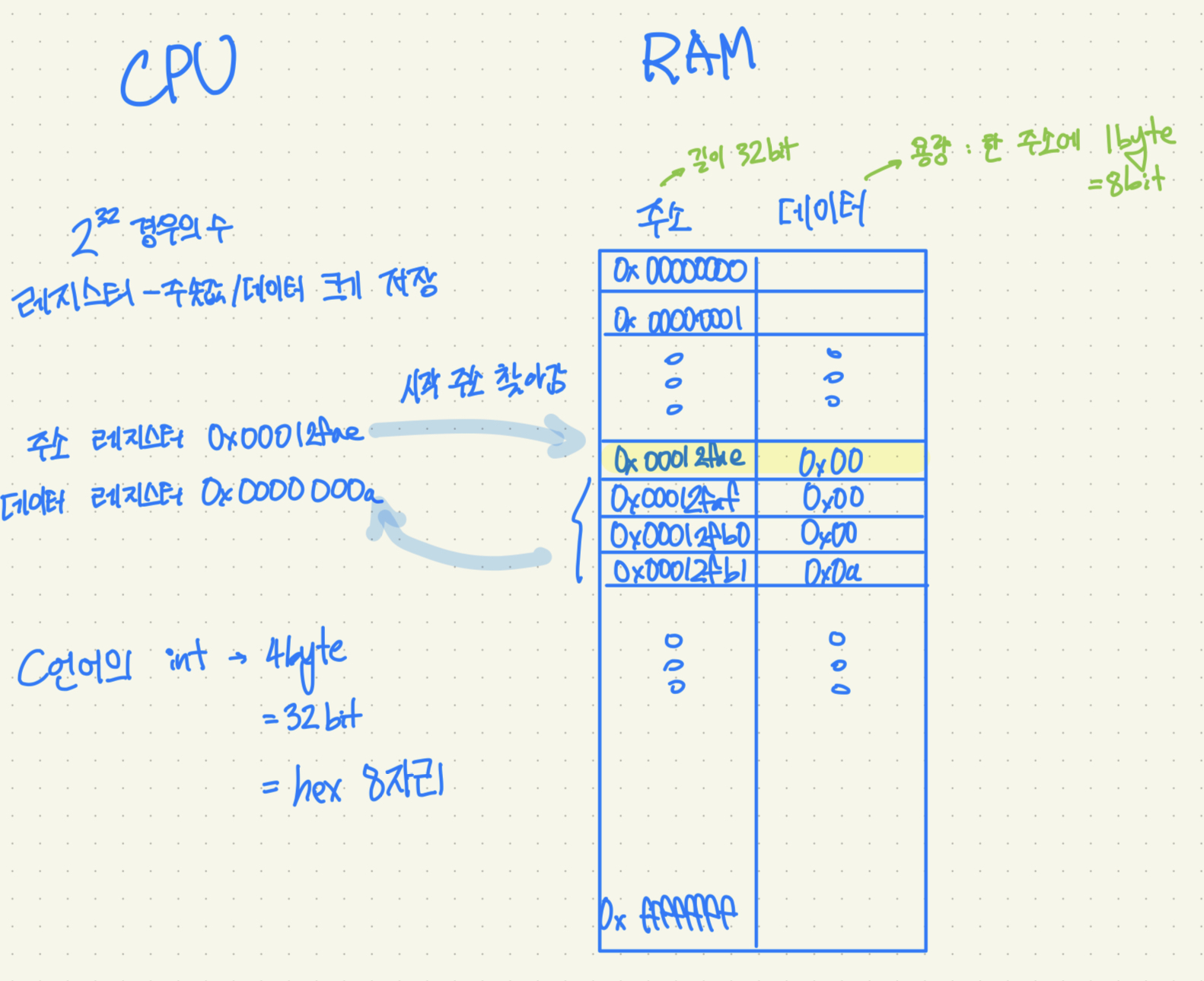 CPU와 RAM에 대한 간단한 이미지&#44; 32비트의 CPU와 RAM의 작동 방식을 설명하고 있다.