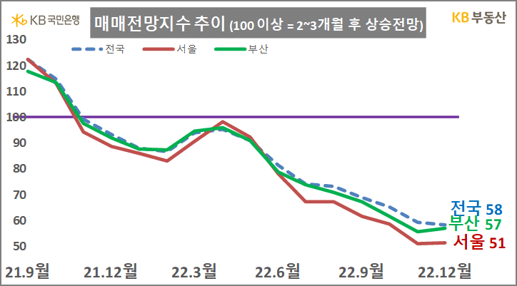 매매전망지수 추이 (KB부동산 월간자료)