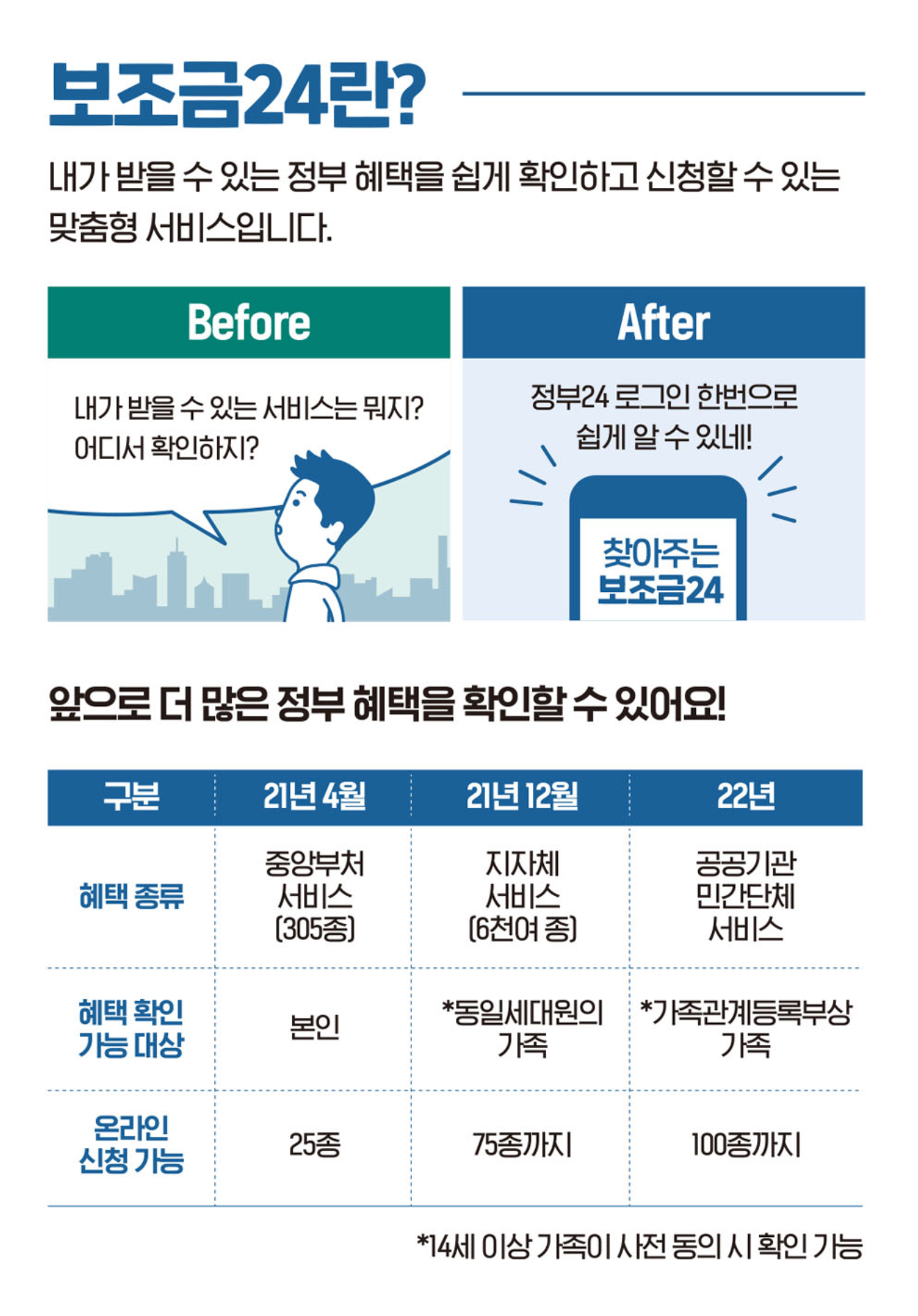  「정보」내가 받을 수 있는 정부 혜택을 한번에!  보조금24 사이트