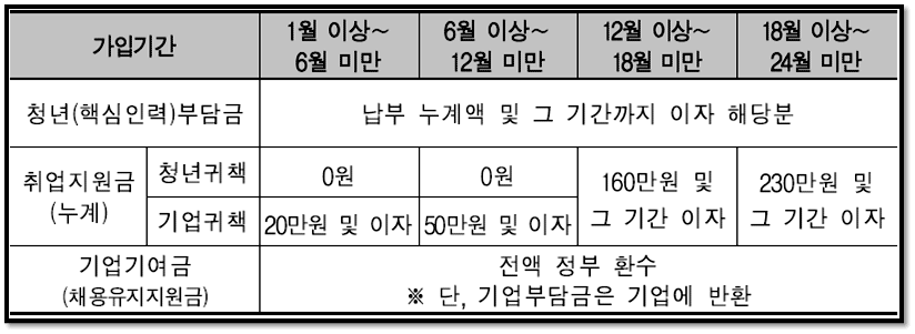 2023년 청년내일채움공제 달라진 점 : 2022년 청년내일채움공제 중도해지 환급금 안내