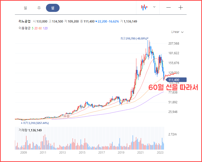 리노공업 60월봉 타기