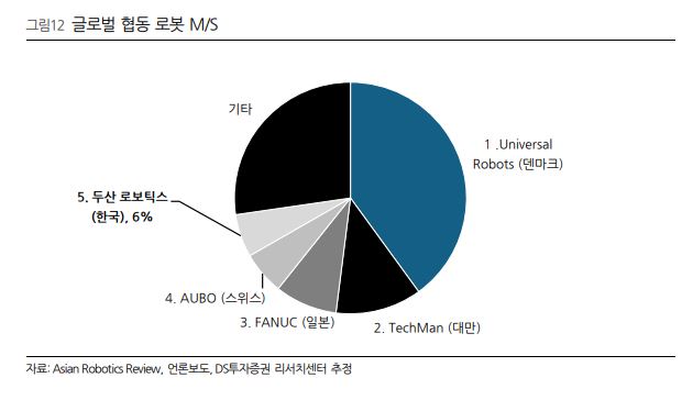 글로벌 협동 로봇 M/S를 보여주는 그래프입니다