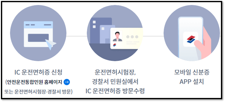 IC운전면허증 발급받는 방법