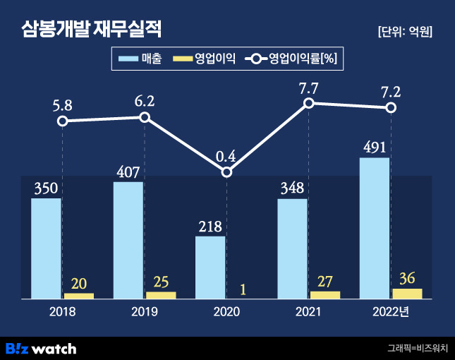 삼봉개발 이미지