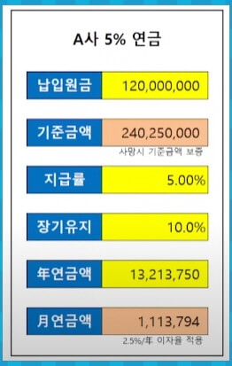 5% 최저보증연금 수령액