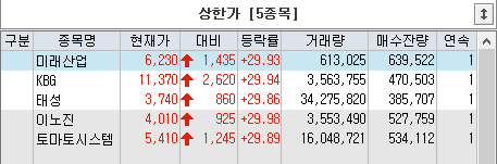 20230817 상한가 5종목