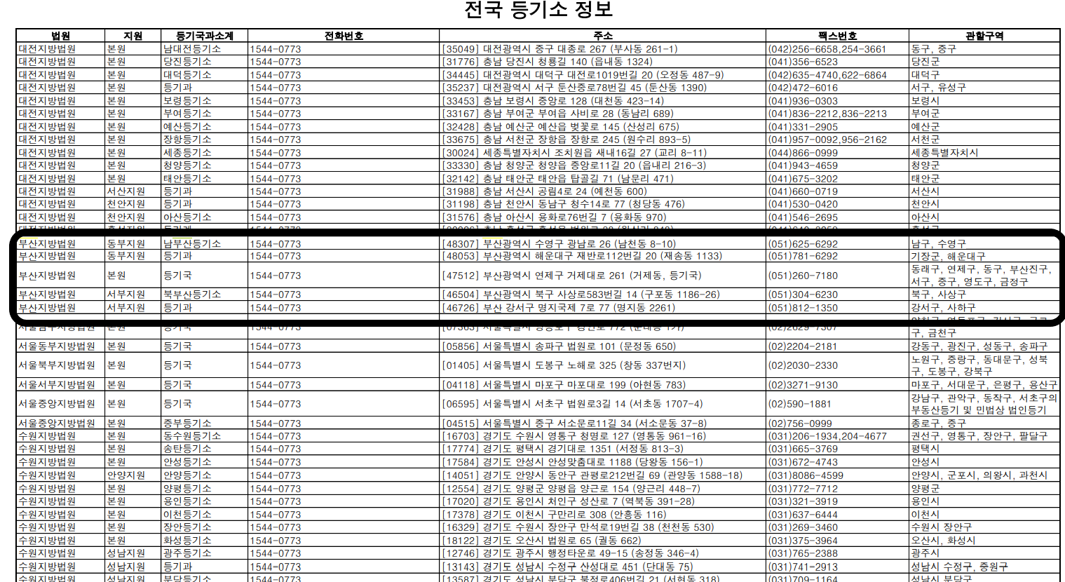 전국 등기소 정보표