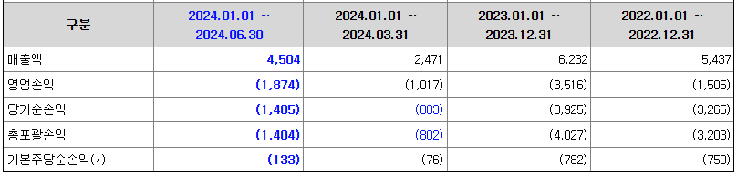 아이언디바이스 매출액 및 영업이익