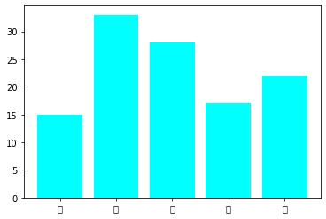  [Matplotlib] 코랩 한글 깨짐 해결법 (Colab plt 그래프 한글 적용)