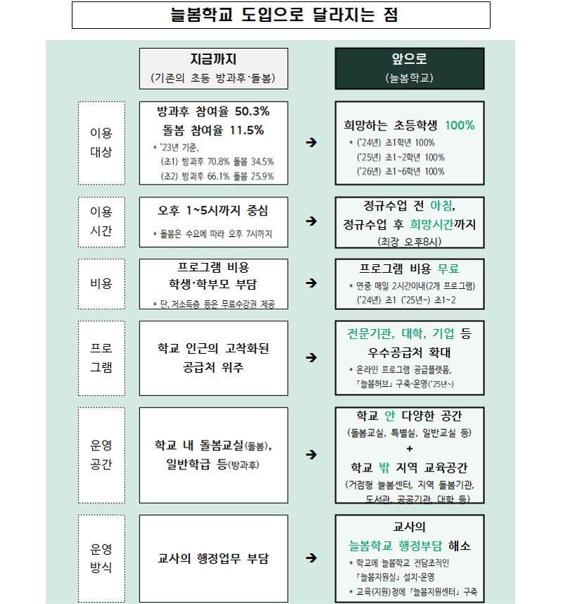  초등학교 돌봄 교육의 미래, '늘봄학교' 전국 확대의 의미