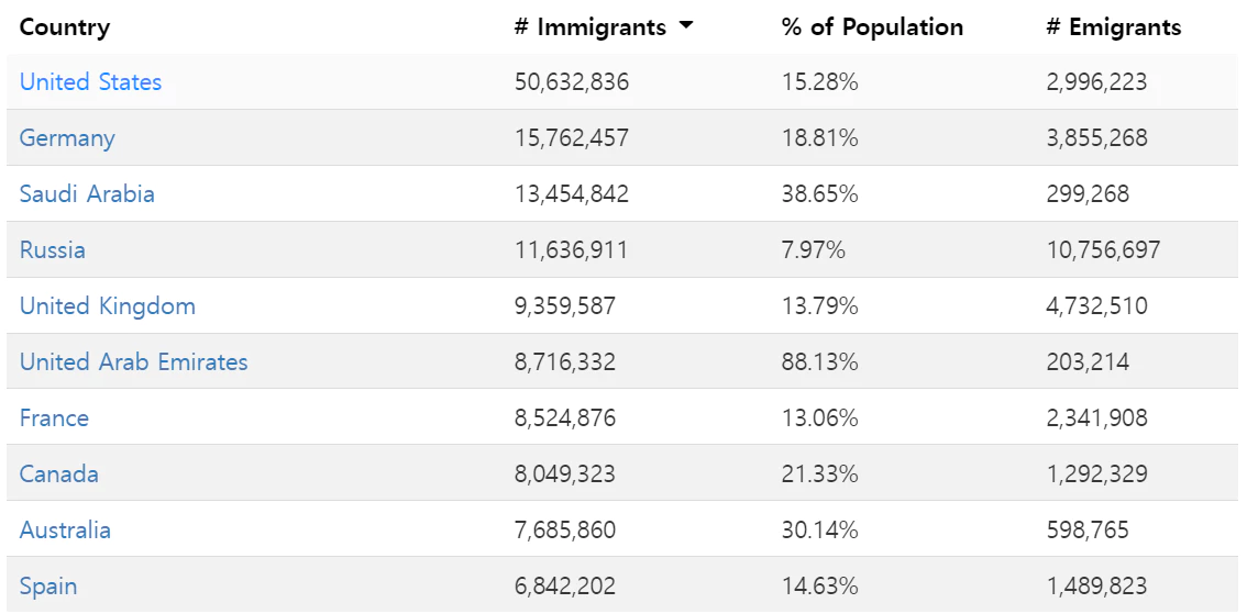이민자 수가 가장 많은 국가 TOP 10