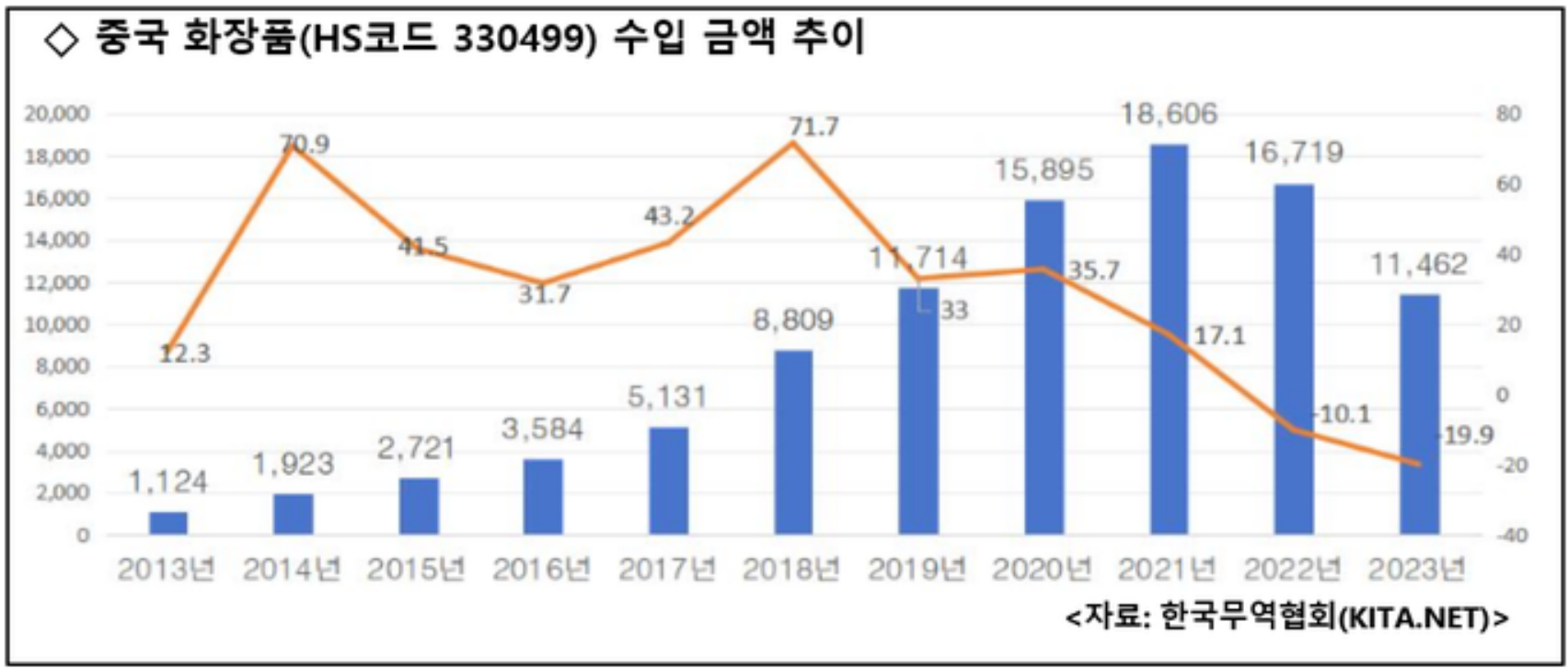 중국 화장품 수입규모 변화추이