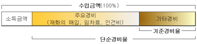 단순경비율