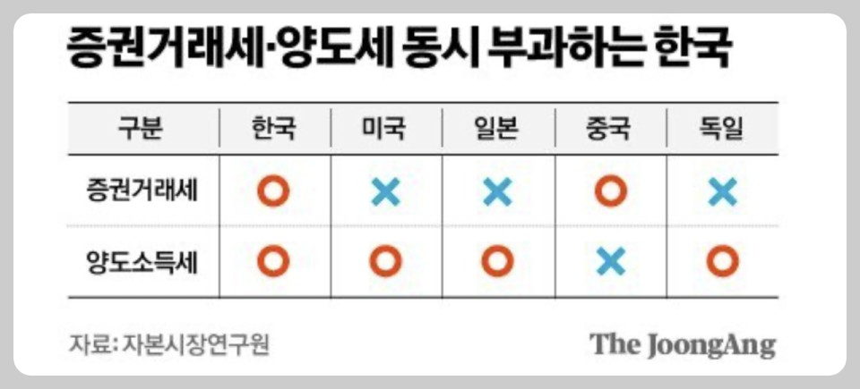 거래세&#44; 양도세 나라별 현황