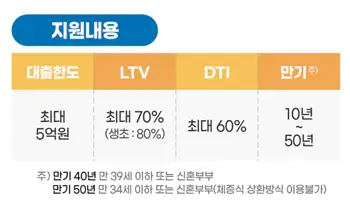 지원내용