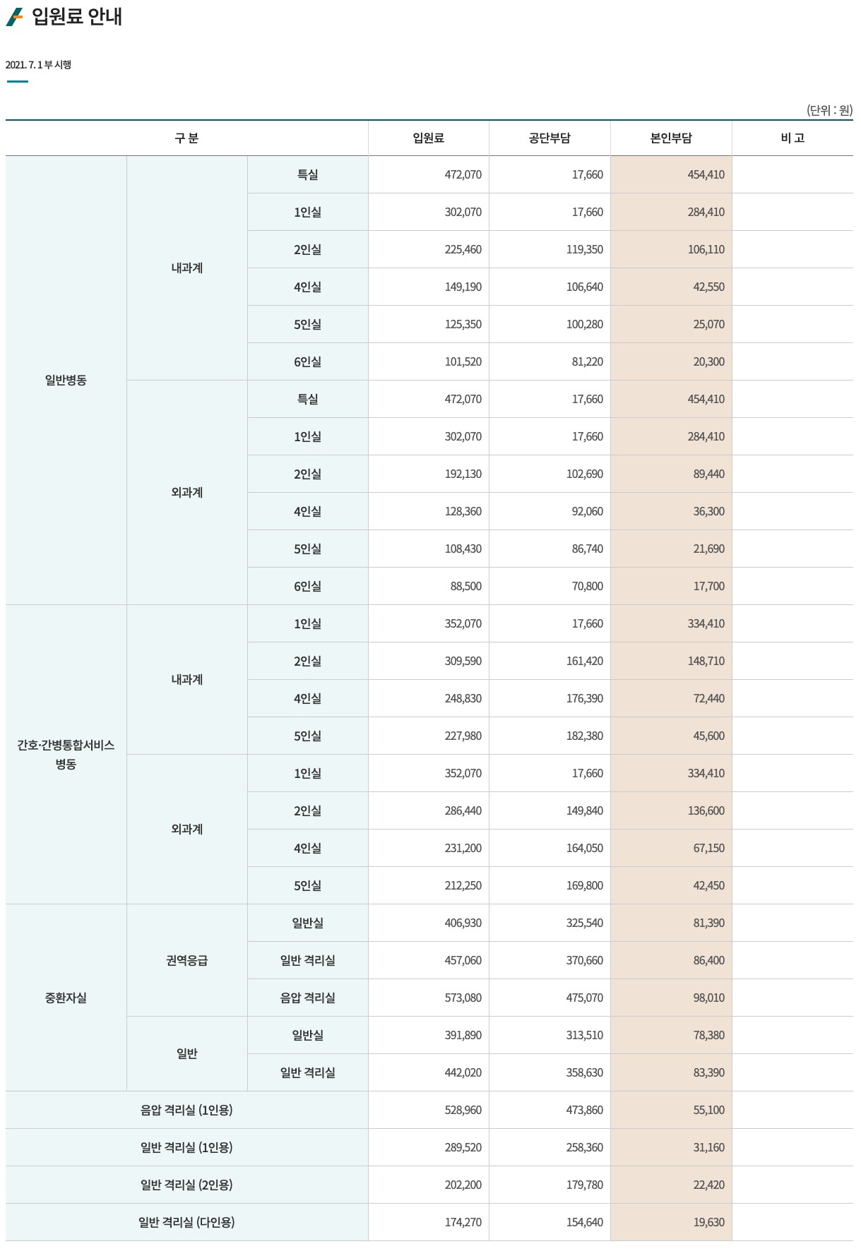 강릉-아산병원-입원비