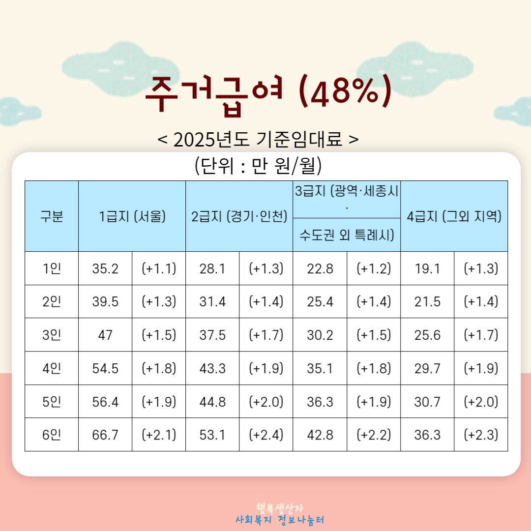 2025년 주거급여 신청자격 및 지원금액 안내 