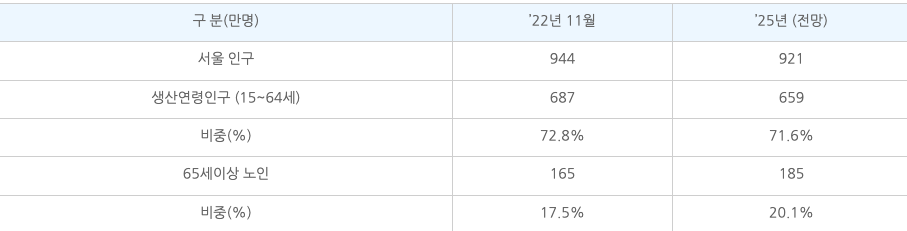 초고령화 사회 진입전망