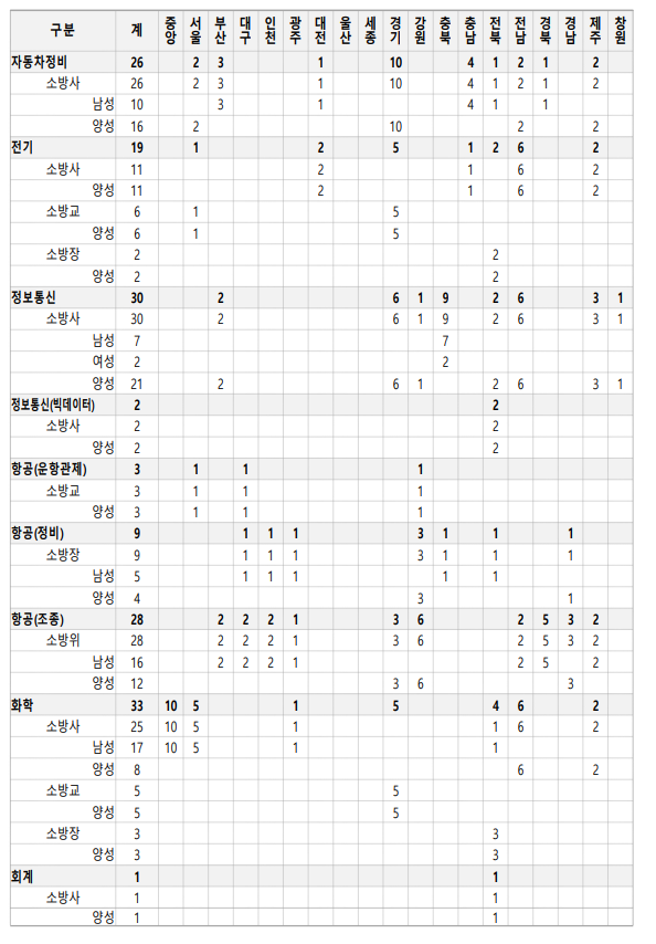 2022년 소방공무원 채용인원