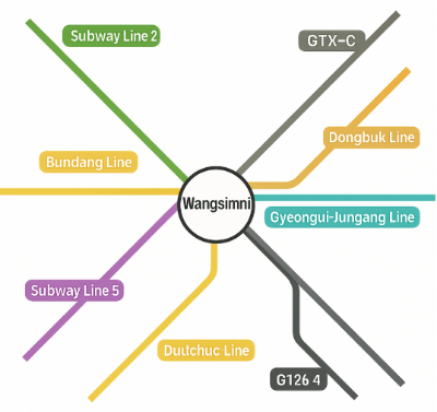 왕십리역