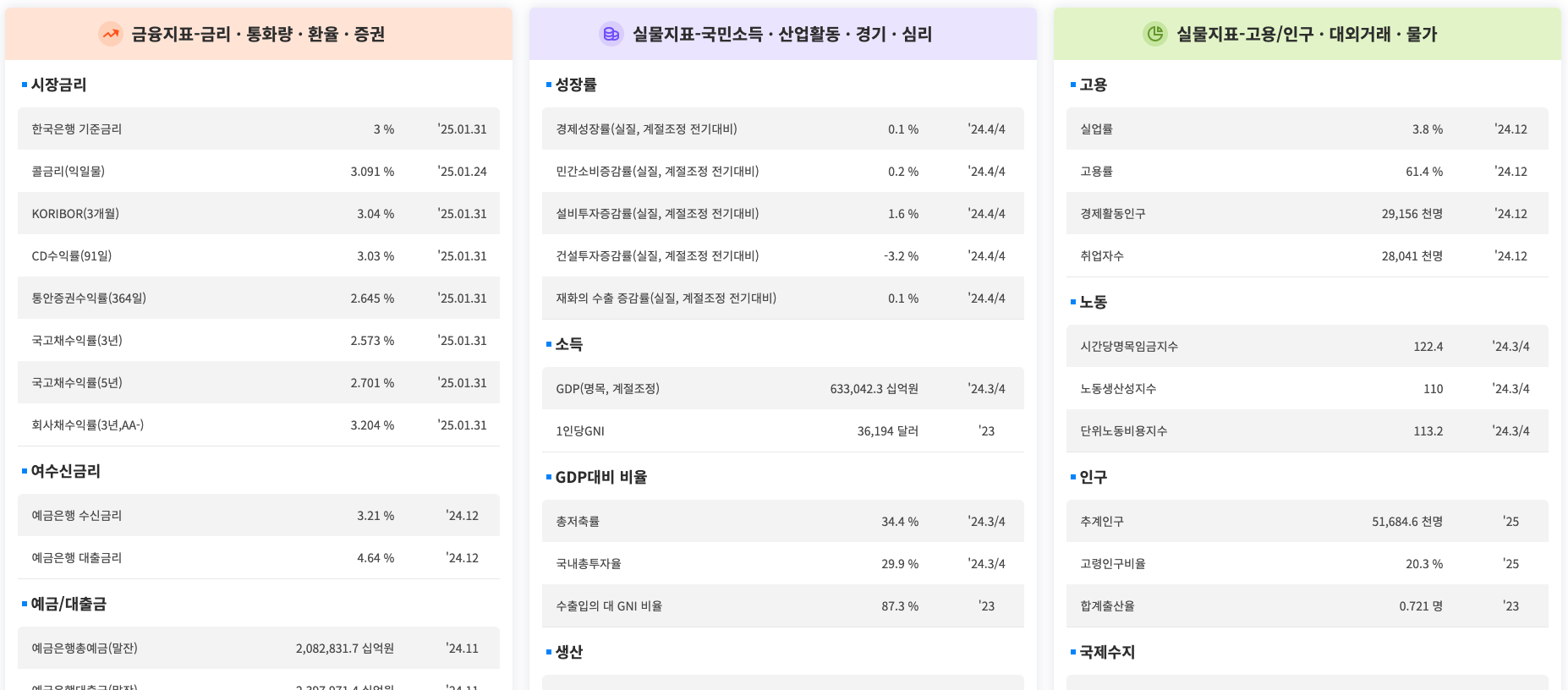 한국은행 경제통계시스템(ECOS)