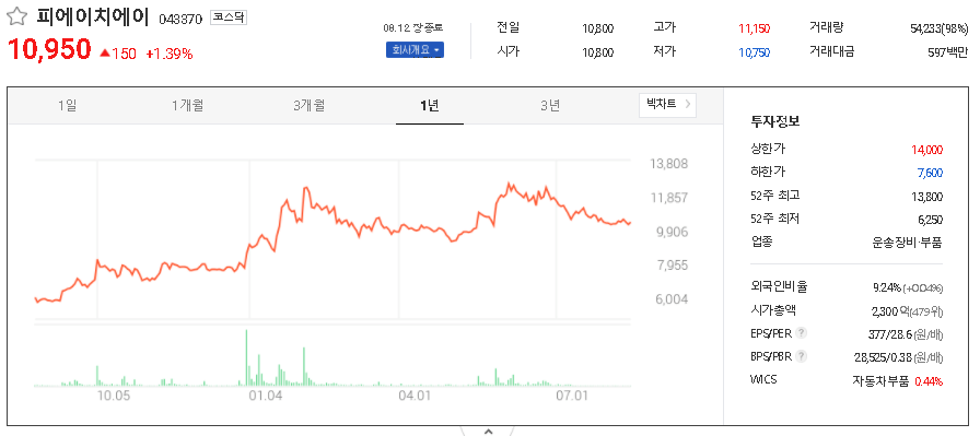 피에이치에이
