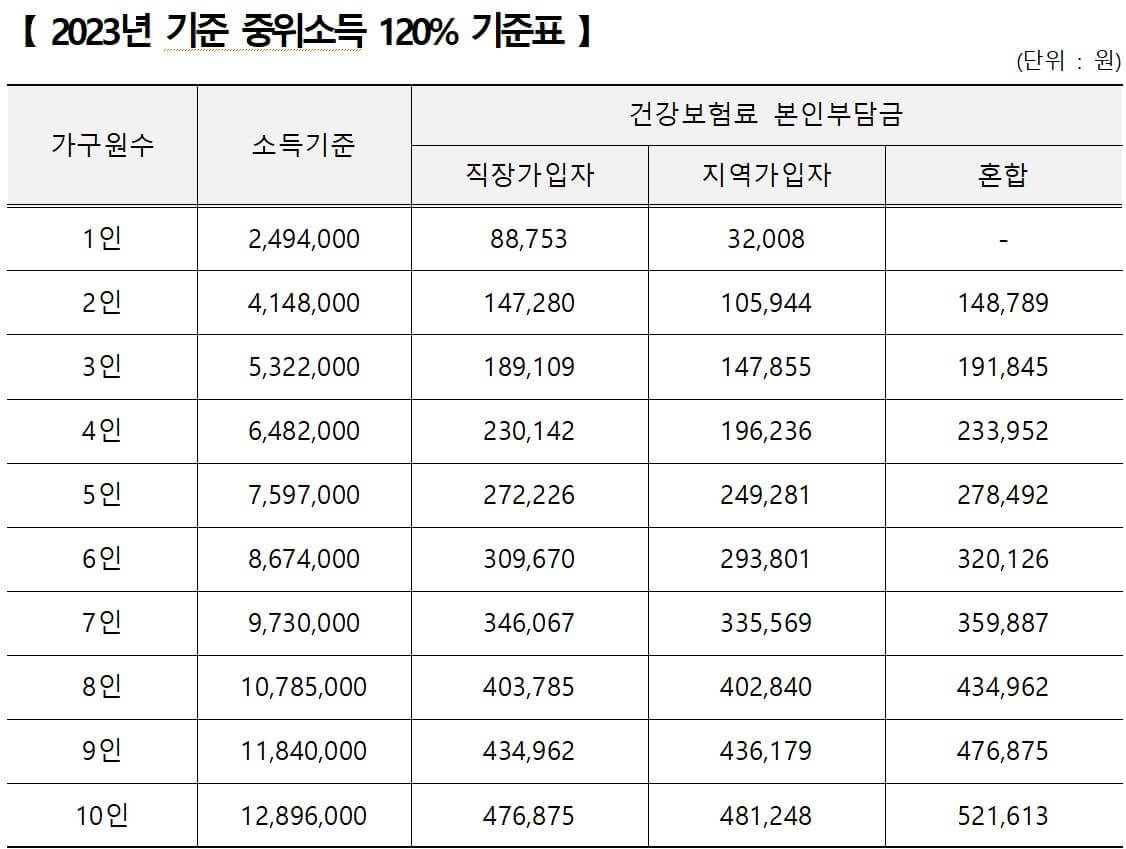 창원 청년내일통장 기준 중위소득