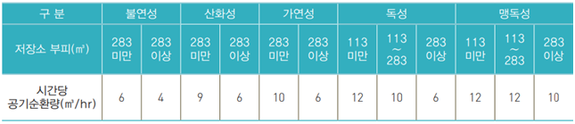 옥내 가스용기저장소의 공기순환량